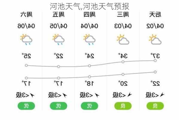 河池天气,河池天气预报