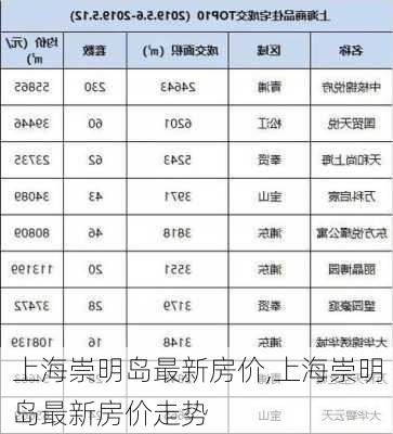 上海崇明岛最新房价,上海崇明岛最新房价走势