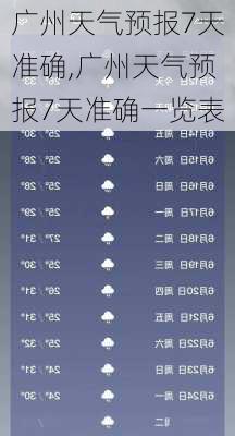 广州天气预报7天准确,广州天气预报7天准确一览表