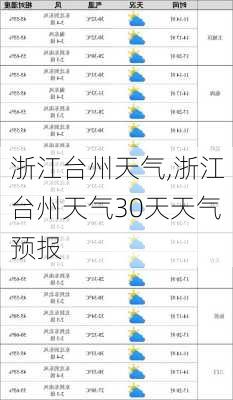 浙江台州天气,浙江台州天气30天天气预报