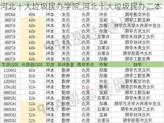 河北十大垃圾民办学院,河北十大垃圾民办二本