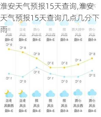 淮安天气预报15天查询,淮安天气预报15天查询几点几分下雨