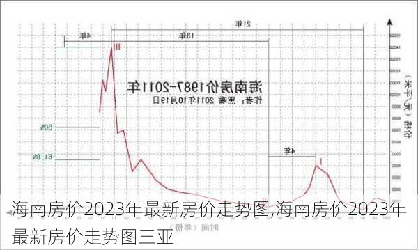 海南房价2023年最新房价走势图,海南房价2023年最新房价走势图三亚